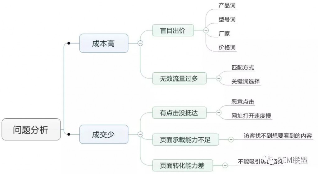 厚昌網(wǎng)絡(luò)提供問題分析思維導(dǎo)圖